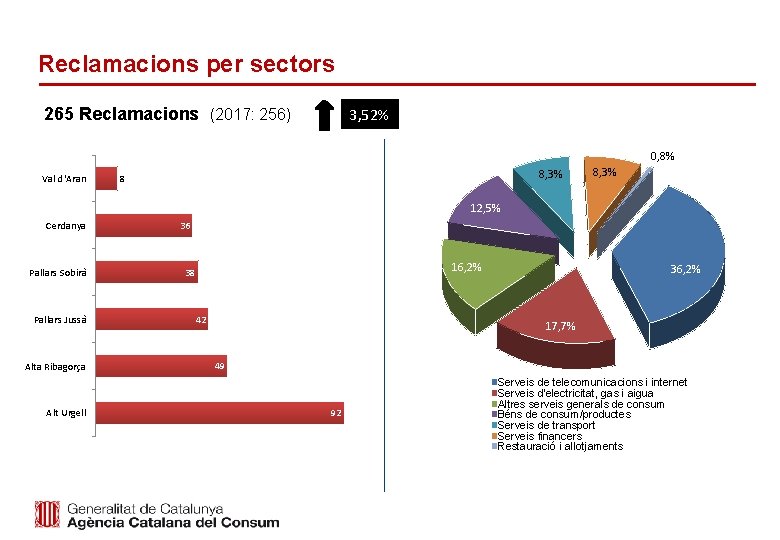 Reclamacions per sectors 265 Reclamacions (2017: 256) 3, 52% 0, 8% Val d'Aran 8,