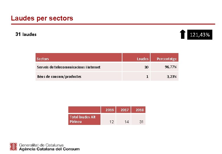 Laudes per sectors 121, 43% 31 laudes Sectors Laudes Percentatge 30 96, 77% 1