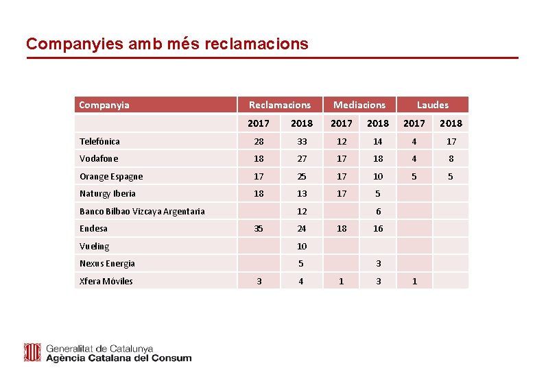 Companyies amb més reclamacions Companyia Reclamacions Mediacions 2017 2018 Telefónica 28 33 12 14