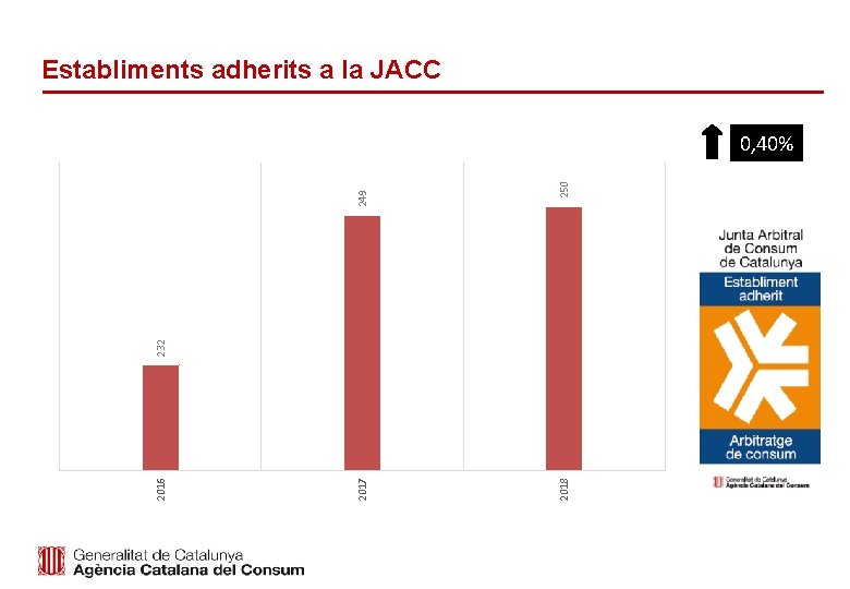 Establiments adherits a la JACC 250 2018 2017 2016 232 249 0, 40% 