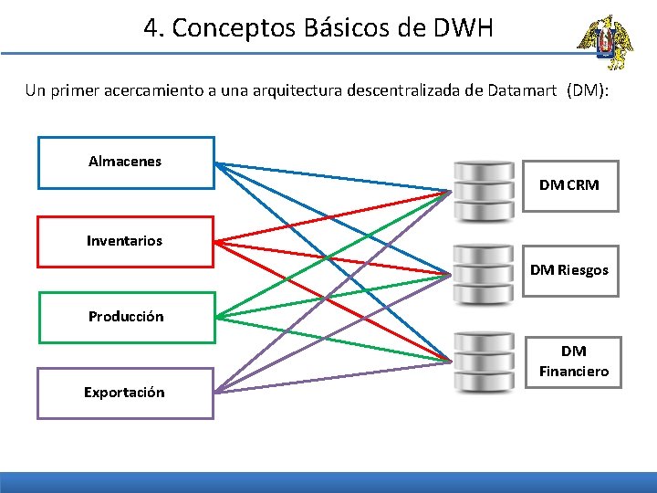 4. Conceptos Básicos de DWH Un primer acercamiento a una arquitectura descentralizada de Datamart