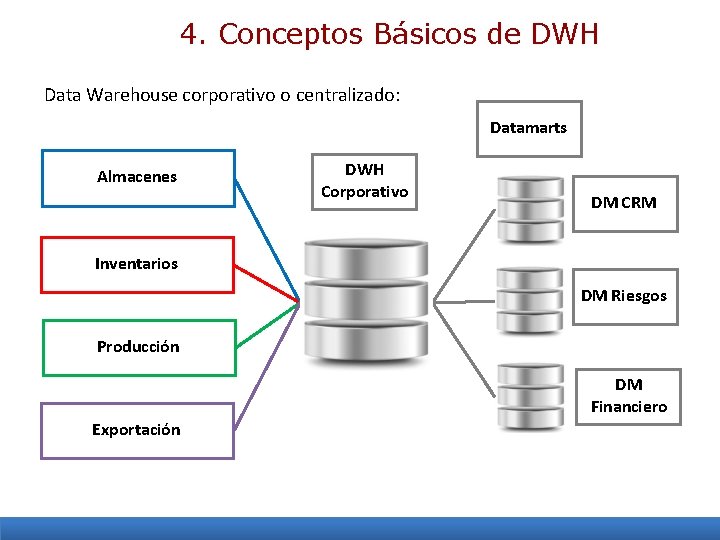 4. Conceptos Básicos de DWH Data Warehouse corporativo o centralizado: Datamarts Almacenes DWH Corporativo