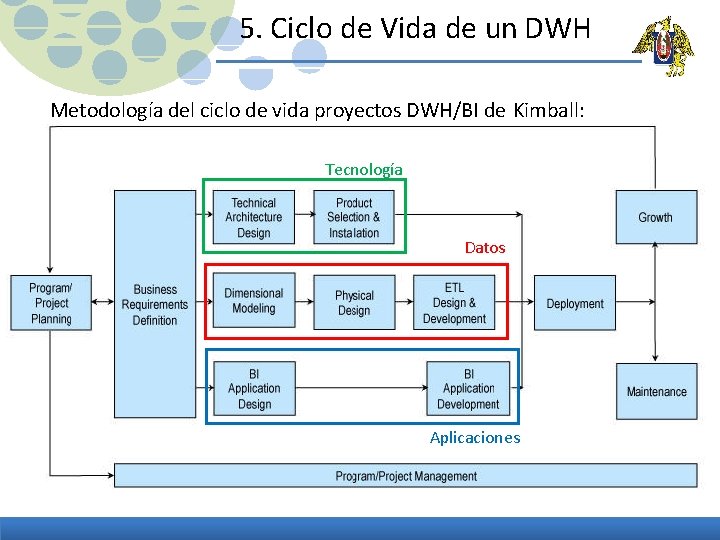 5. Ciclo de Vida de un DWH Metodología del ciclo de vida proyectos DWH/BI
