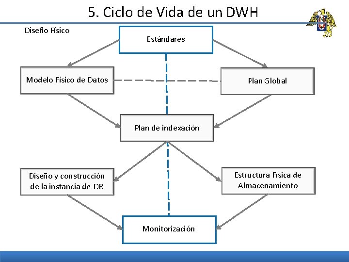 5. Ciclo de Vida de un DWH Diseño Físico Estándares Modelo Físico de Datos