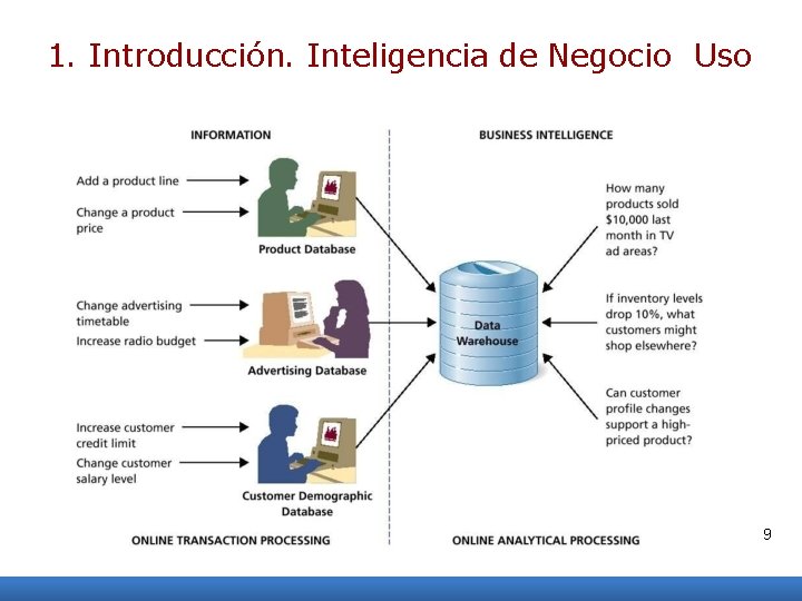 1. Introducción. Inteligencia de Negocio Uso 9 