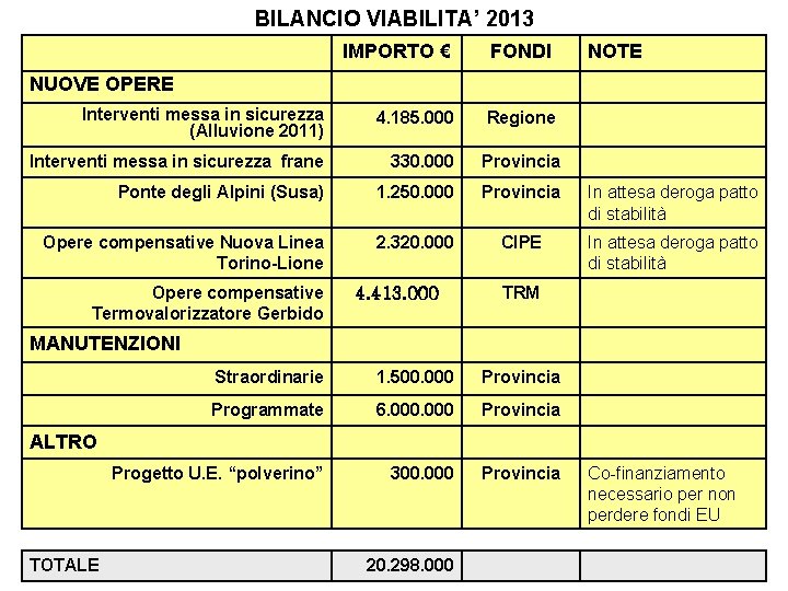 BILANCIO VIABILITA’ 2013 IMPORTO € FONDI NOTE Interventi messa in sicurezza (Alluvione 2011) 4.