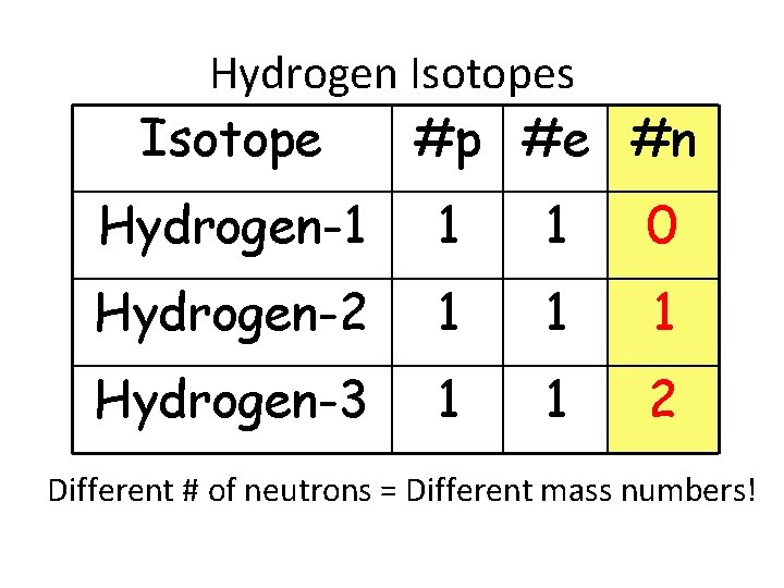 Hydrogen Isotopes Isotope #p #e #n Hydrogen-1 1 1 0 Hydrogen-2 1 1 1