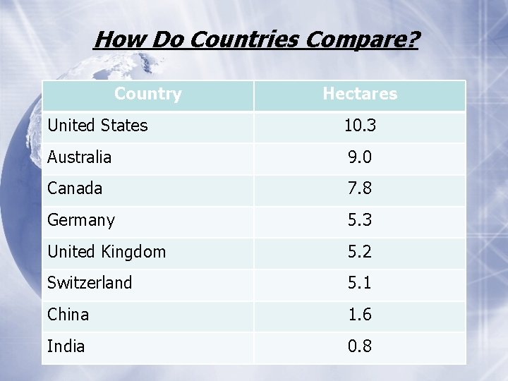How Do Countries Compare? Country Hectares United States 10. 3 Australia 9. 0 Canada