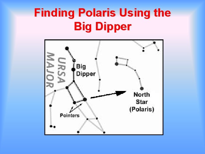 Finding Polaris Using the Big Dipper 