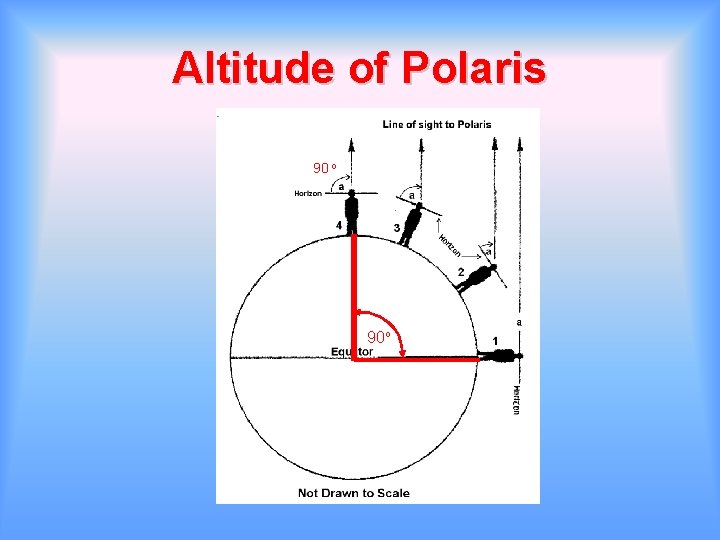 Altitude of Polaris 90 o 90 o 