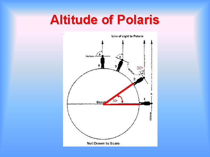 Altitude of Polaris 30 o 