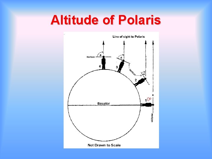 Altitude of Polaris 0 o 