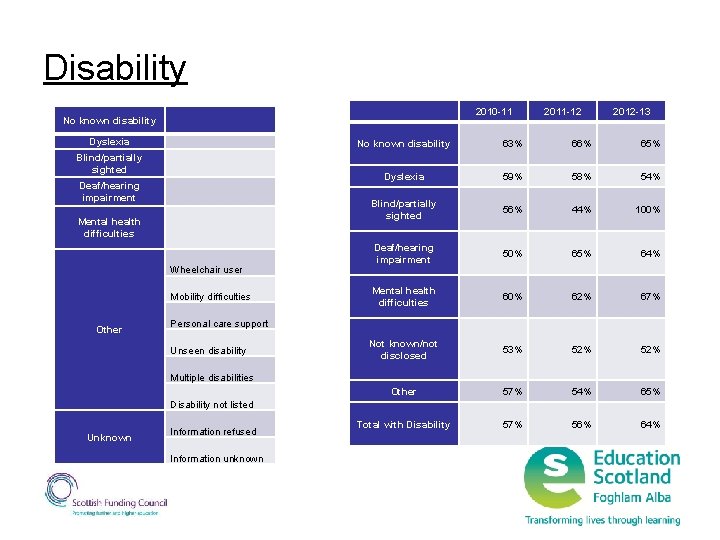 Disability 2010 -11 No known disability Dyslexia Blind/partially sighted Deaf/hearing impairment Mental health difficulties