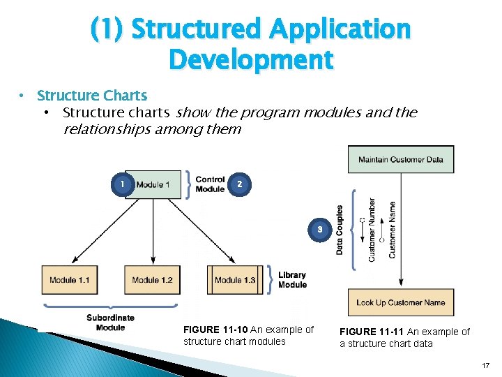 (1) Structured Application Development • Structure Charts • Structure charts show the program modules