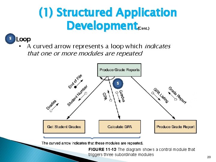 (1) Structured Application Development (Cont. ) • 5 Loop • A curved arrow represents