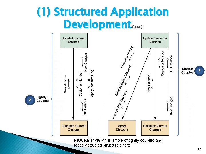 (1) Structured Application Development (Cont. ) 7 7 FIGURE 11 -16 An example of