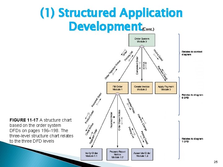 (1) Structured Application Development (Cont. ) FIGURE 11 -17 A structure chart based on