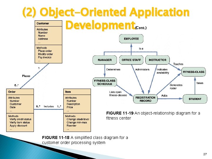 (2) Object-Oriented Application Development (Cont. ) FIGURE 11 -19 An object-relationship diagram for a