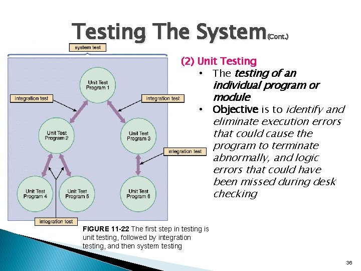 Testing The System (Cont. ) (2) Unit Testing • The testing of an individual