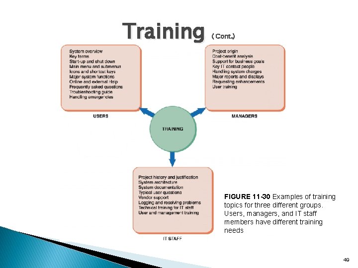 Training ( Cont. ) FIGURE 11 -30 Examples of training topics for three different