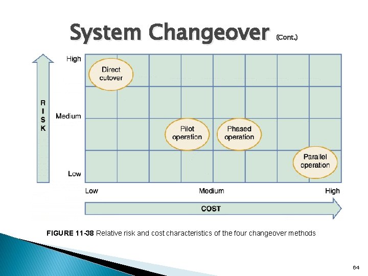 System Changeover (Cont. ) FIGURE 11 -38 Relative risk and cost characteristics of the