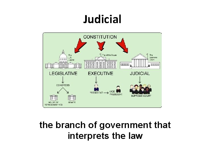 Judicial the branch of government that interprets the law 