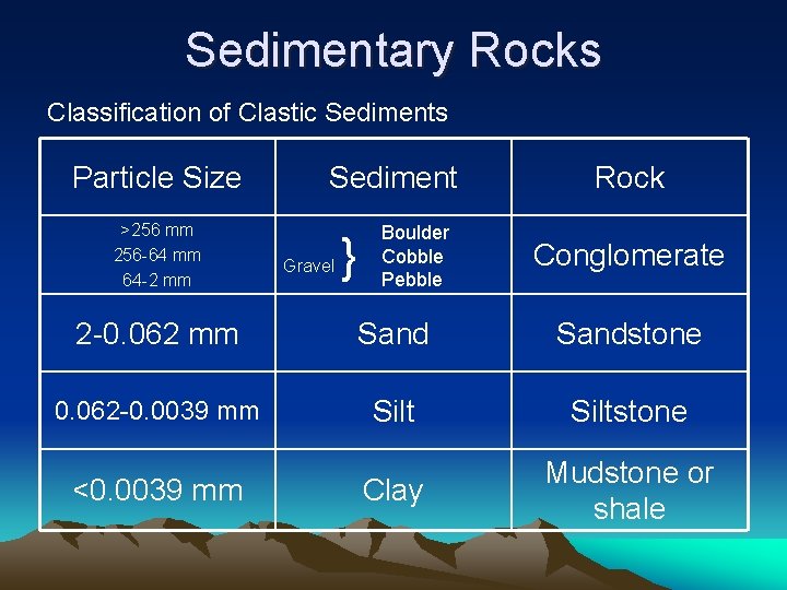 Sedimentary Rocks Classification of Clastic Sediments Particle Size >256 mm 256 -64 mm 64