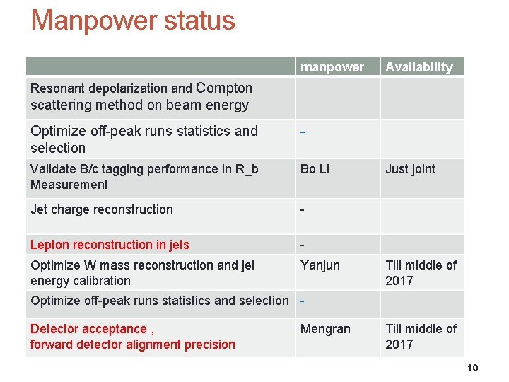 Manpower status manpower Availability Resonant depolarization and Compton scattering method on beam energy Optimize