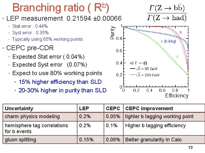 Branching ratio ( Rb) • LEP measurement 0. 21594 ± 0. 00066 • Stat