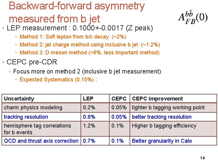 Backward-forward asymmetry measured from b jet • LEP measurement : 0. 1000+-0. 0017 (Z