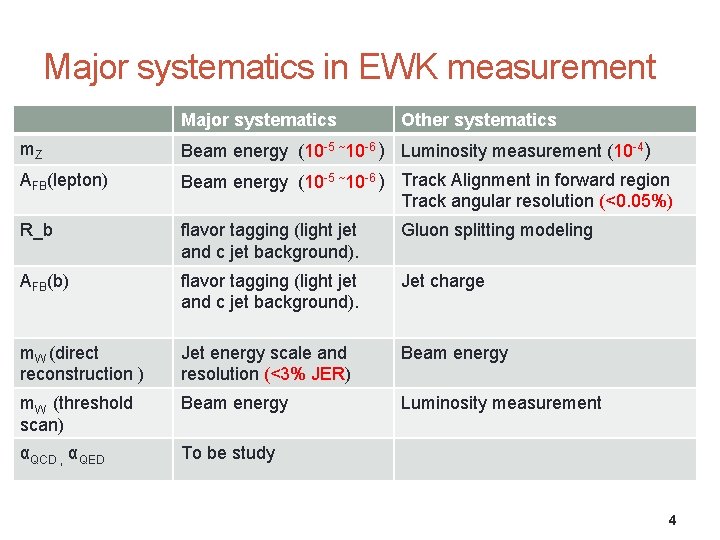 Major systematics in EWK measurement Major systematics Other systematics m. Z Beam energy (10