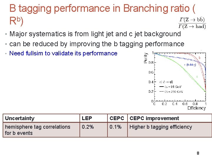B tagging performance in Branching ratio ( Rb) • Major systematics is from light
