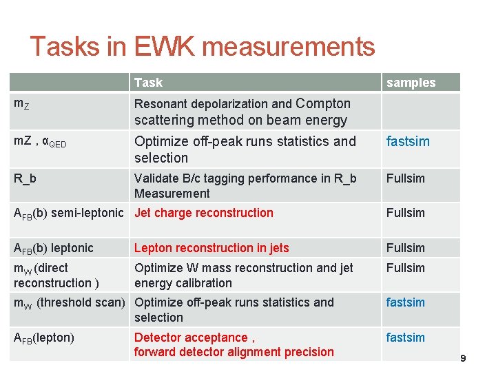 Tasks in EWK measurements Task m. Z samples Resonant depolarization and Compton scattering method