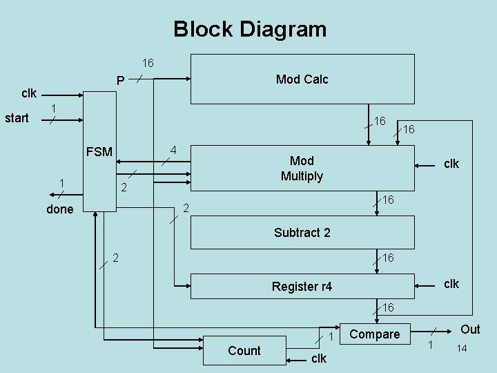 Block Diagram 16 clk start Mod Calc P 1 16 4 FSM 1 Mod