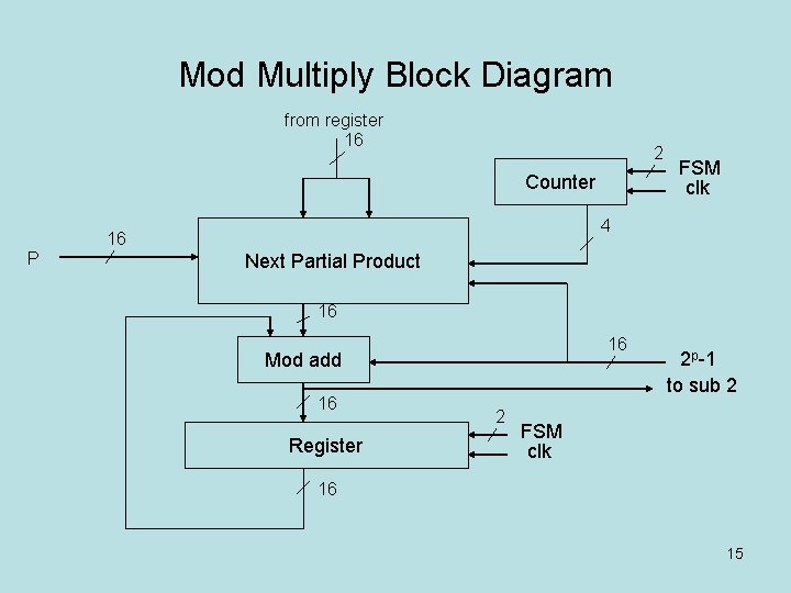 Mod Multiply Block Diagram from register 16 2 Counter 4 16 P FSM clk
