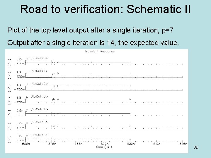 Road to verification: Schematic II Plot of the top level output after a single