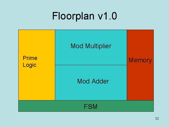 Floorplan v 1. 0 Mod Multiplier Prime Logic Memory Mod Adder FSM 32 