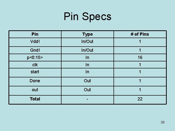 Pin Specs Pin Type # of Pins Vdd! In/Out 1 Gnd! In/Out 1 p<0: