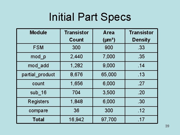 Initial Part Specs Module Transistor Count Area (µm²) Transistor Density FSM 300 900 .