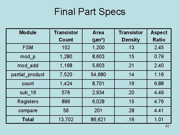 Final Part Specs Module Transistor Count Area (µm²) Transistor Density Aspect Ratio FSM 152