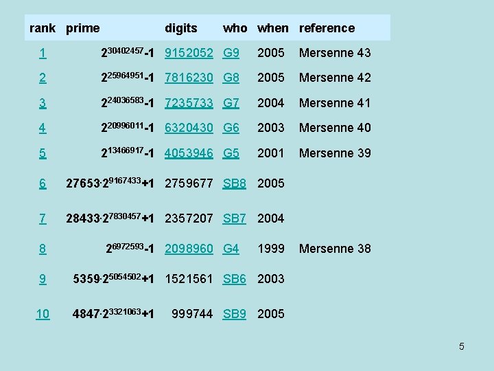 rank prime digits who when reference 1 230402457 -1 9152052 G 9 2005 Mersenne