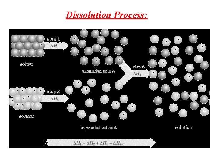 What is a solution Solution are mixtures They