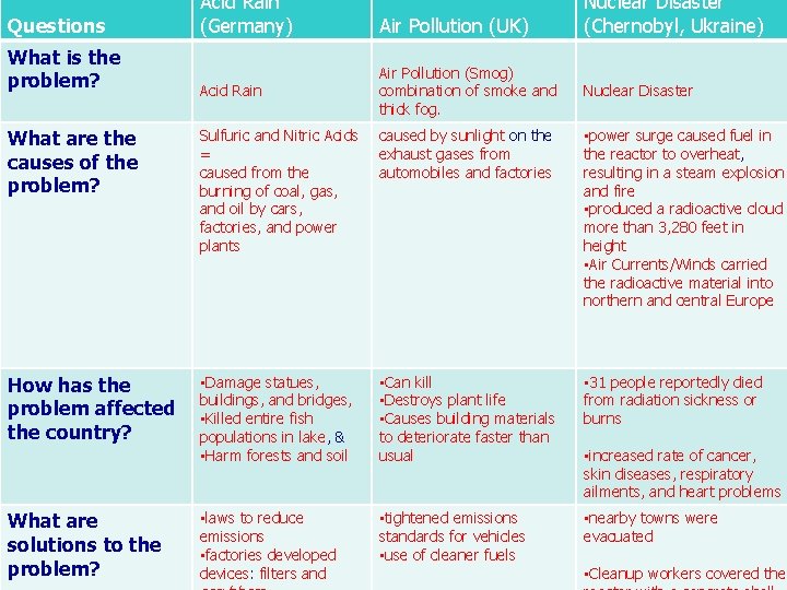 Questions What is the problem? Acid Rain (Germany) Air Pollution (UK) Nuclear Disaster (Chernobyl,