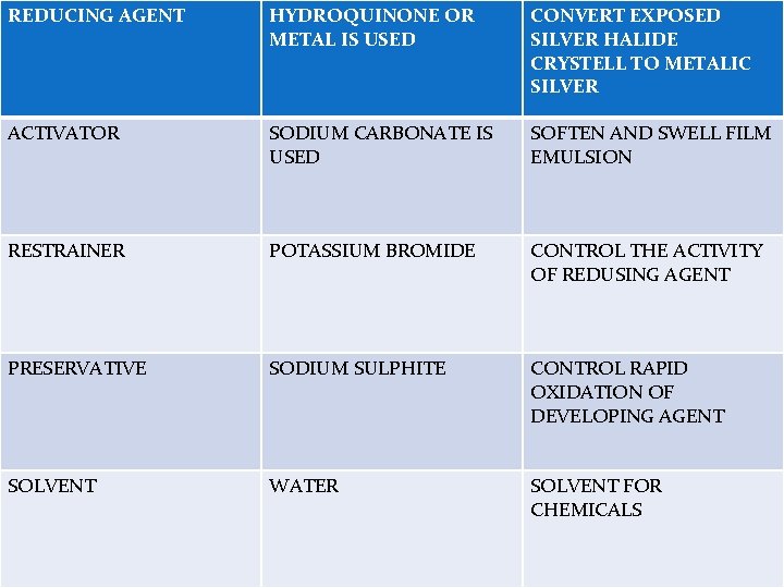 REDUCING AGENT HYDROQUINONE OR METAL IS USED CONVERT EXPOSED SILVER HALIDE CRYSTELL TO METALIC REDUCING AGENT HYDROQUINONE OR METAL IS USED CONVERT EXPOSED SILVER HALIDE CRYSTELL TO METALIC