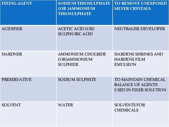 FIXING AGENT SODIUM THIOSULPHATE TO REMOVE UNEXPOSED (OR )AMMONIUM SILVER CRYSTALS THIOSULPHATE ACIDIFIER ACETIC FIXING AGENT SODIUM THIOSULPHATE TO REMOVE UNEXPOSED (OR )AMMONIUM SILVER CRYSTALS THIOSULPHATE ACIDIFIER ACETIC