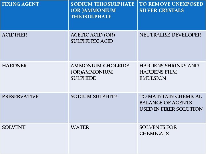 FIXING AGENT SODIUM THIOSULPHATE TO REMOVE UNEXPOSED (OR )AMMONIUM SILVER CRYSTALS THIOSULPHATE ACIDIFIER ACETIC