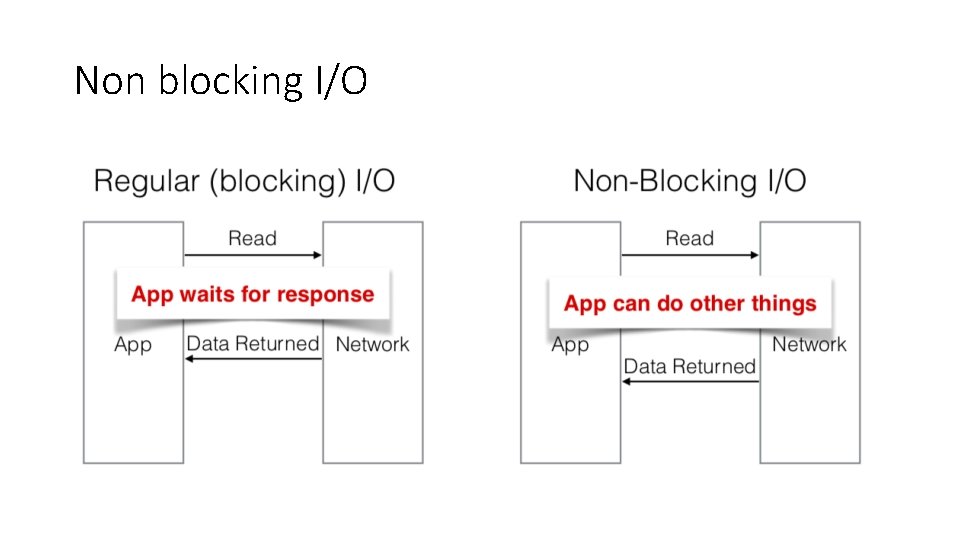 Non blocking I/O 