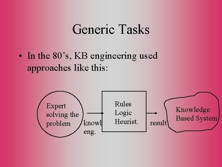 Generic Tasks • In the 80’s, KB engineering used approaches like this: Expert solving