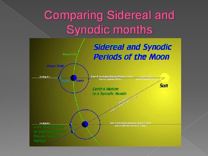 Comparing Sidereal and Synodic months 