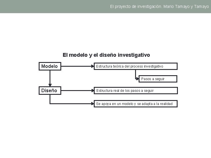El proyecto de investigación. Mario Tamayo y Tamayo El modelo y el diseño investigativo